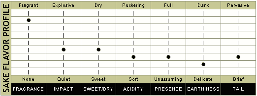 Ginjo Flavor Chart